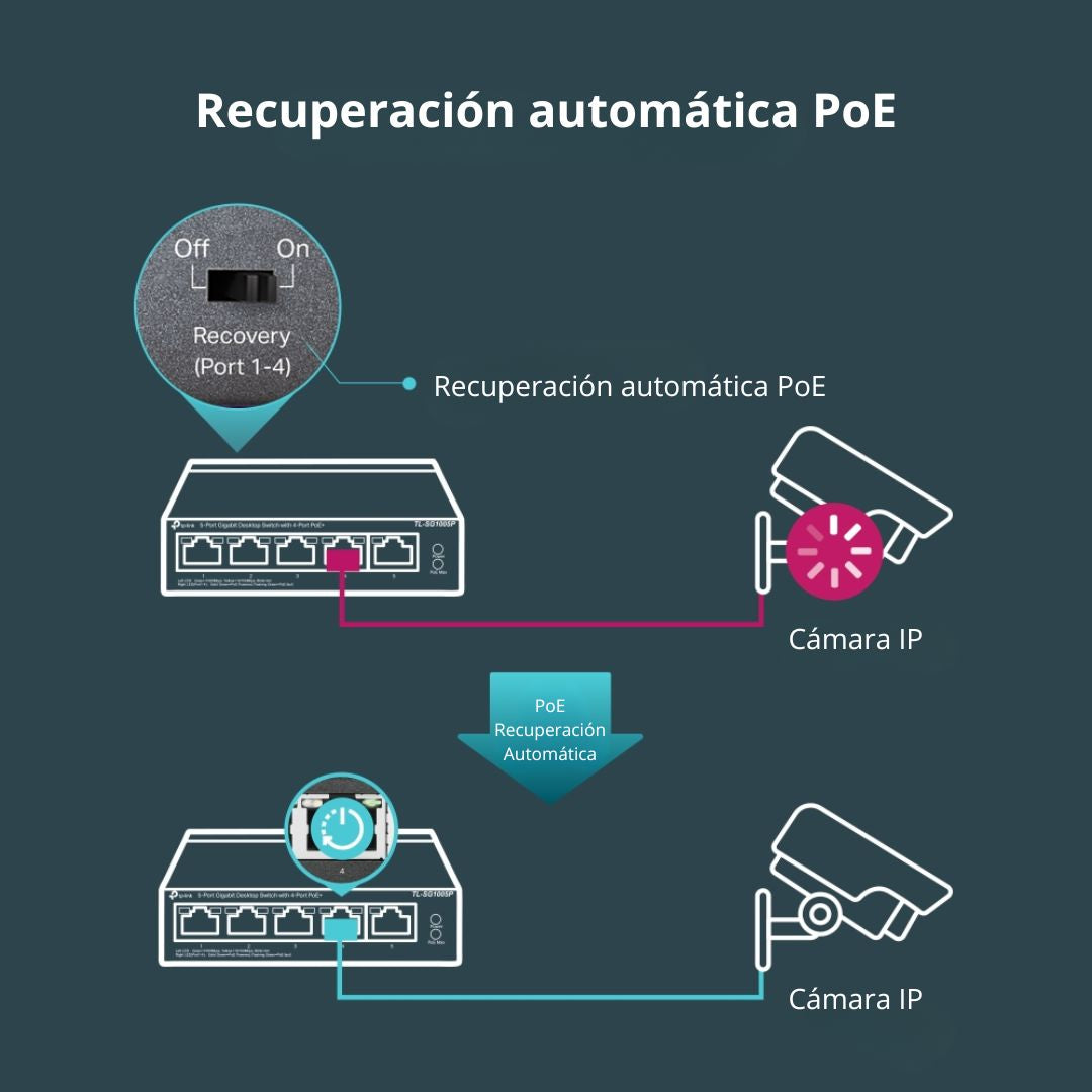 Switch PoE Gigabit 5 Puertos TP-Link TL-SG1005P 4 PoE+ 65W para Cámaras IP