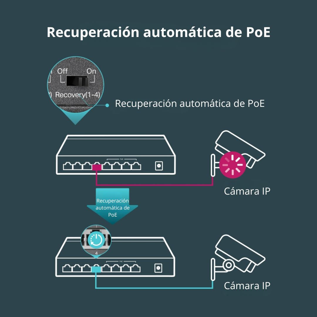 Switch PoE Gigabit 8 Puertos TP-Link TL-SG1008P 4 PoE+ 64W para Cámaras IP