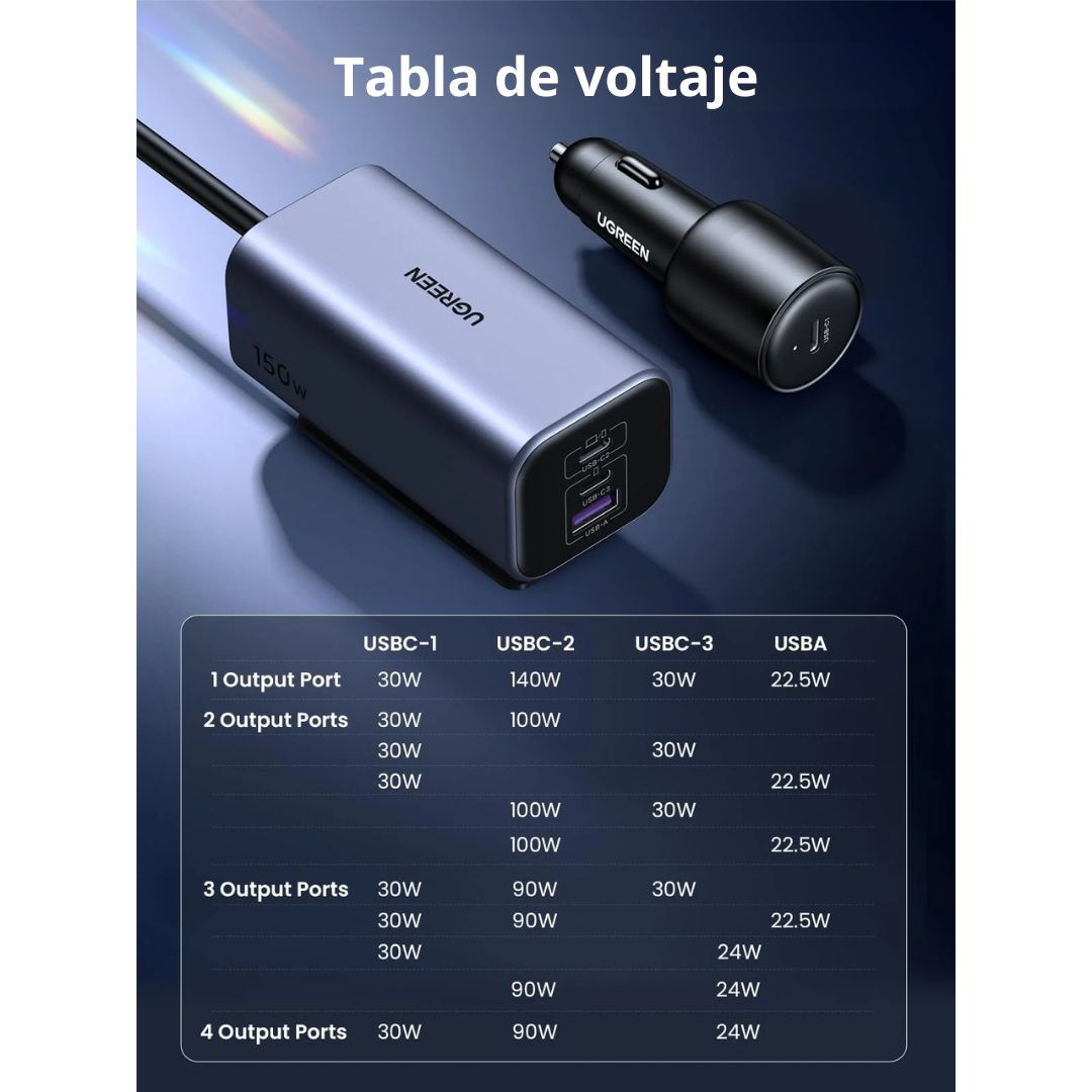 Cargador para Auto UGREEN EC706 150W GaN 4 Puertos PD USB-C USB-A con Extensión 1m